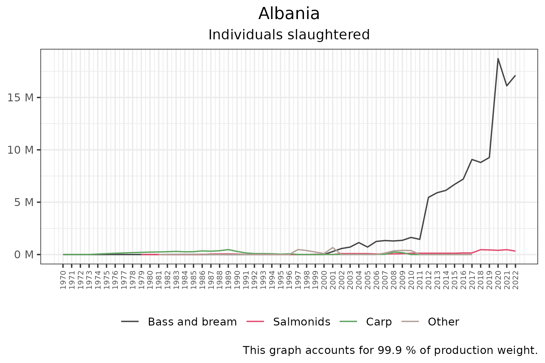 time series of individuals slaughtered over time