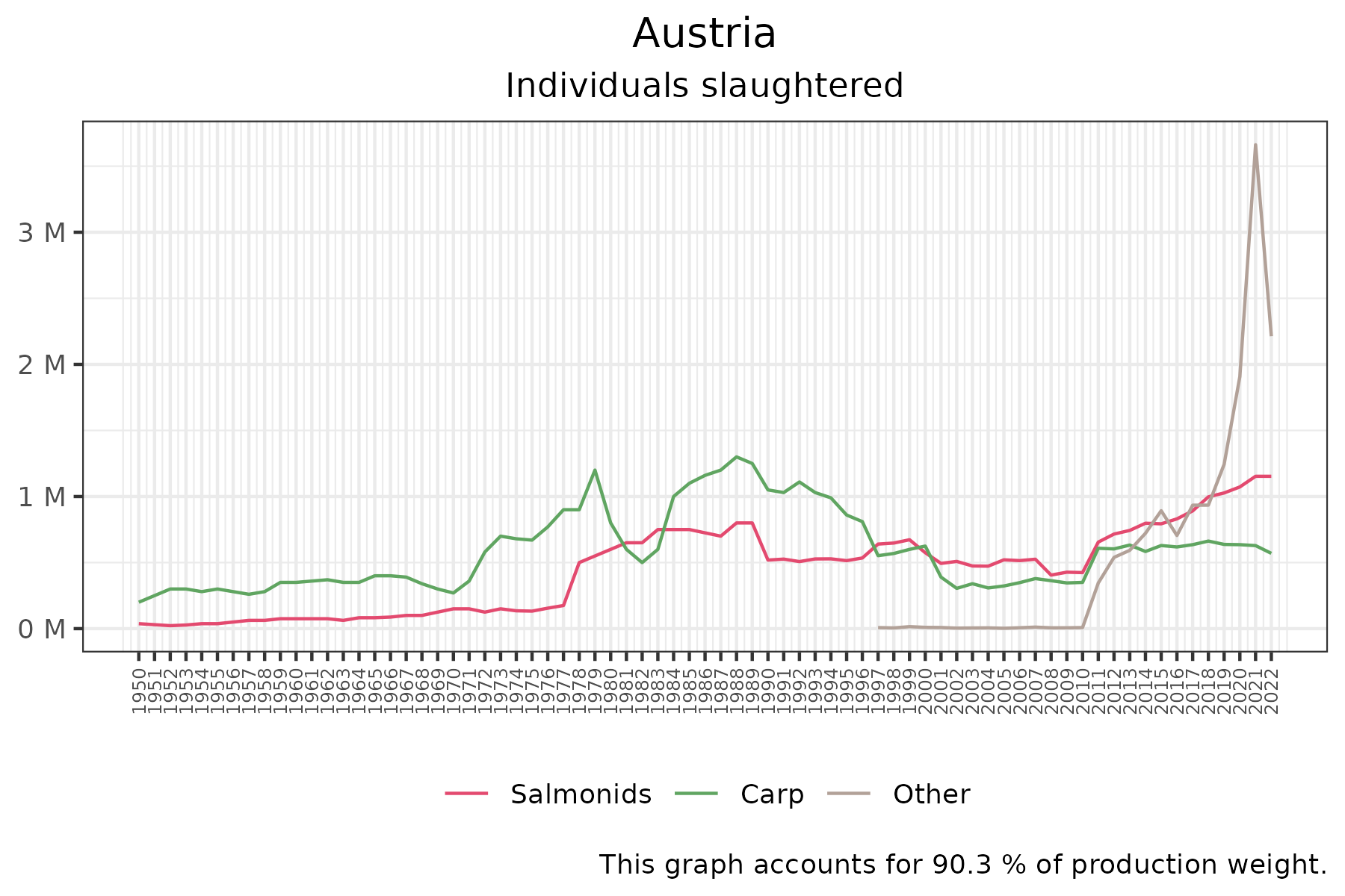 time series of individuals slaughtered over time