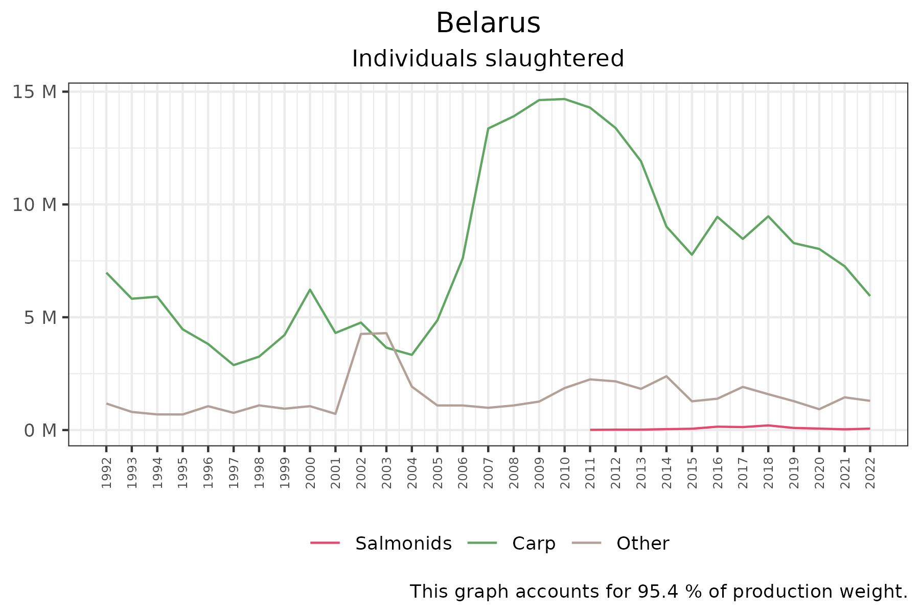 time series of individuals slaughtered over time