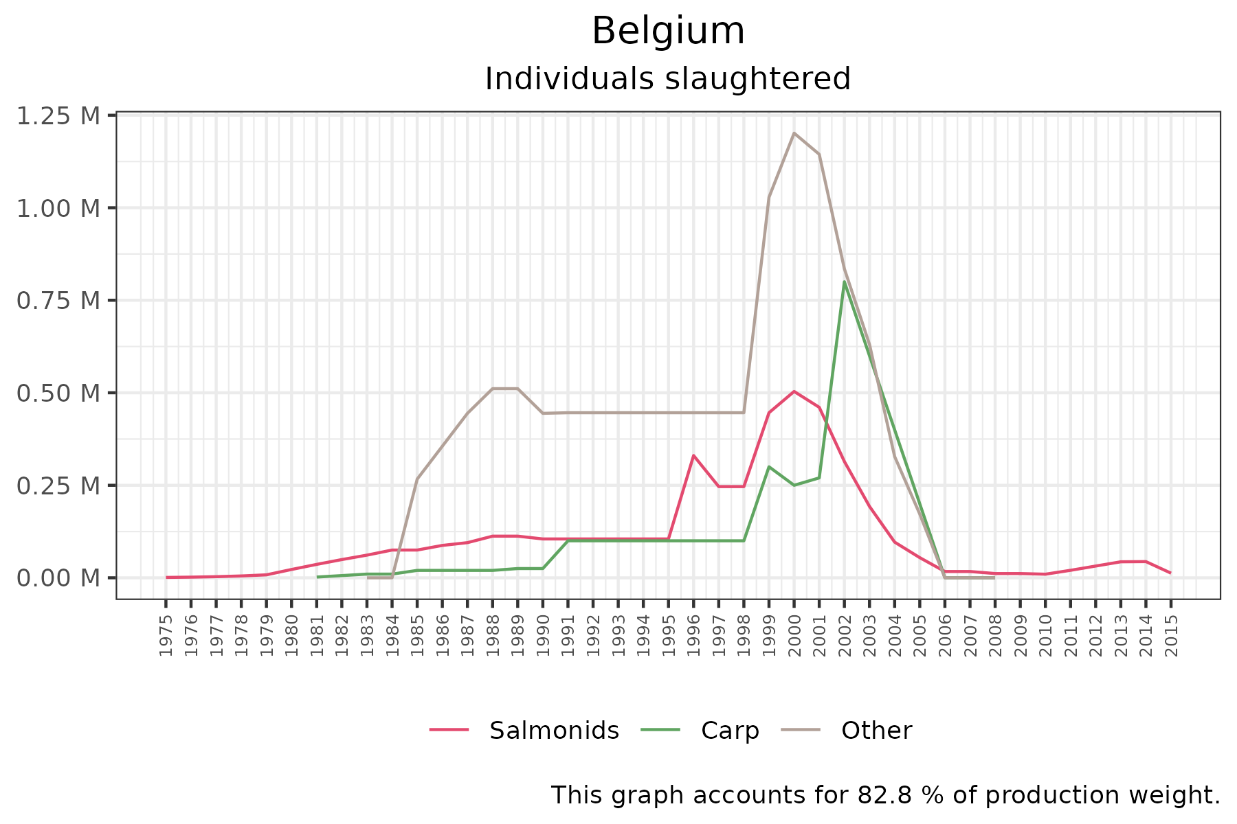 time series of individuals slaughtered over time