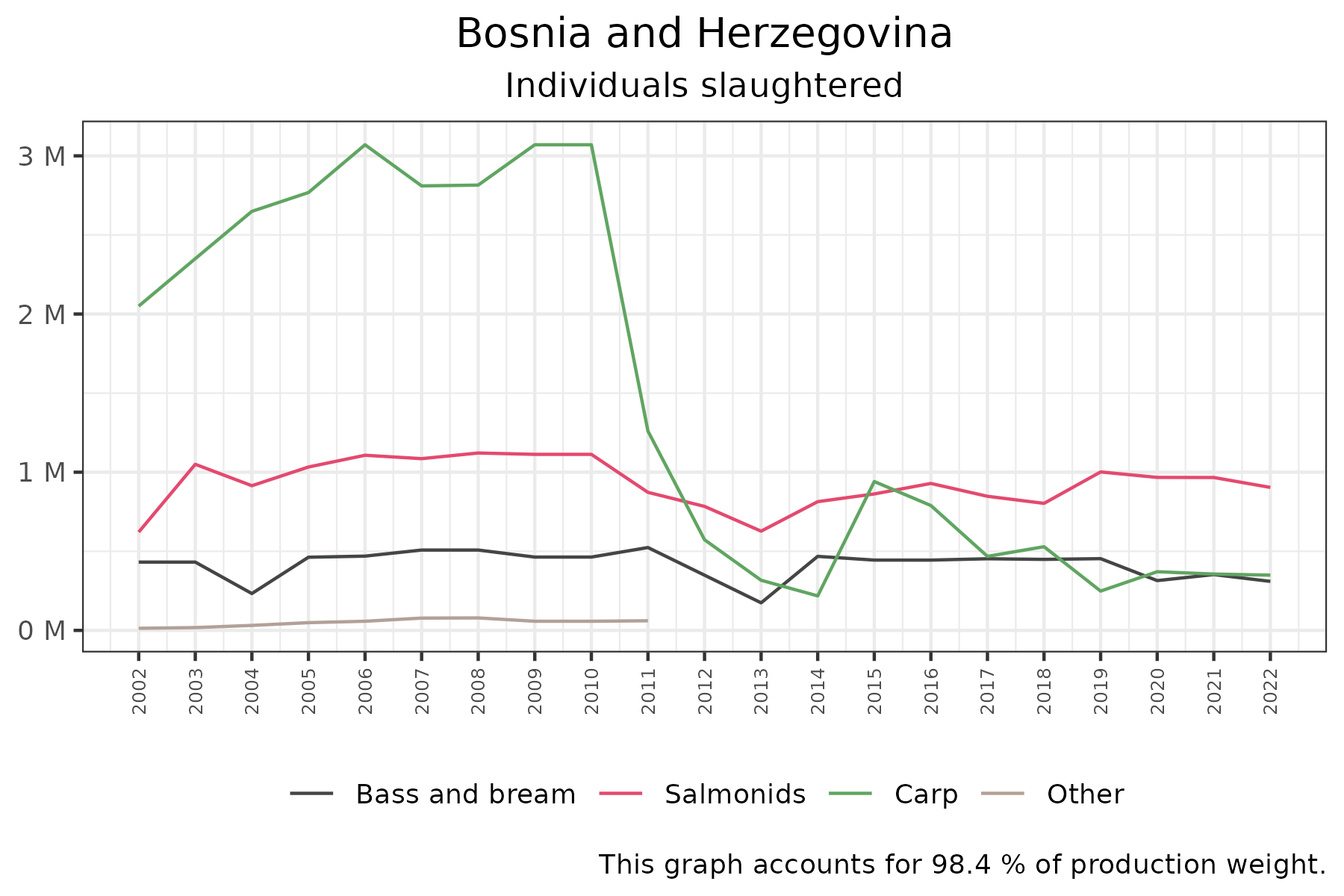 time series of individuals slaughtered over time