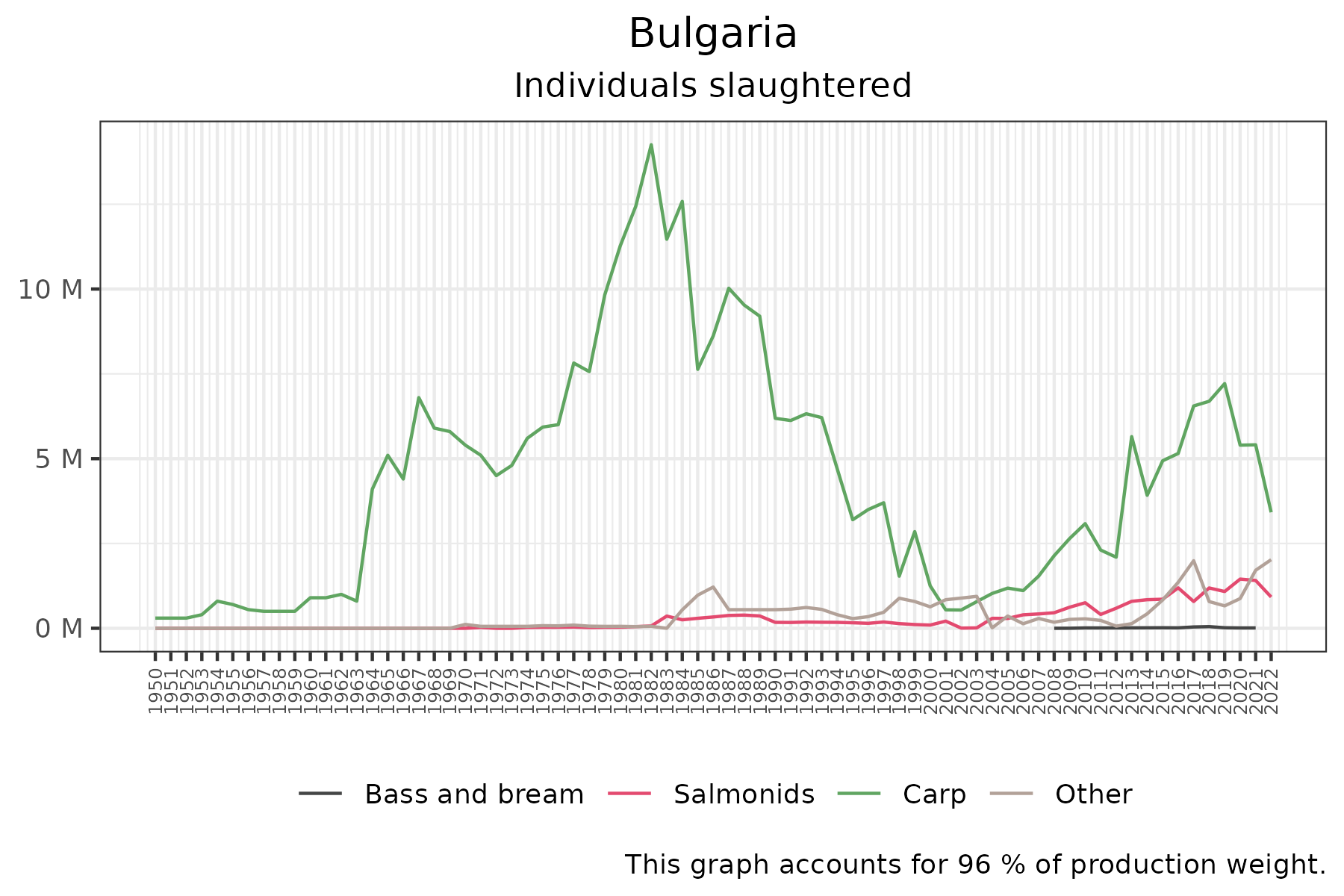 time series of individuals slaughtered over time