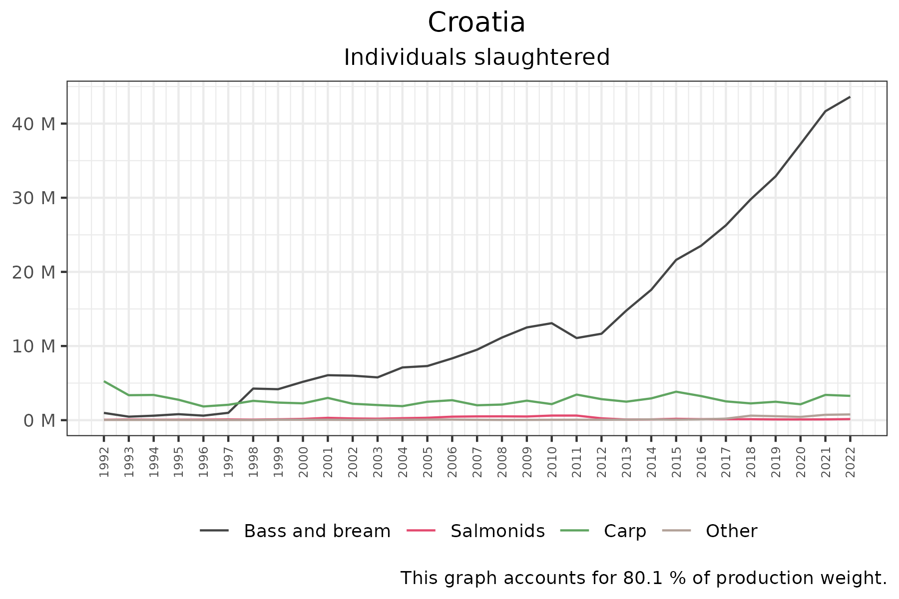 time series of individuals slaughtered over time