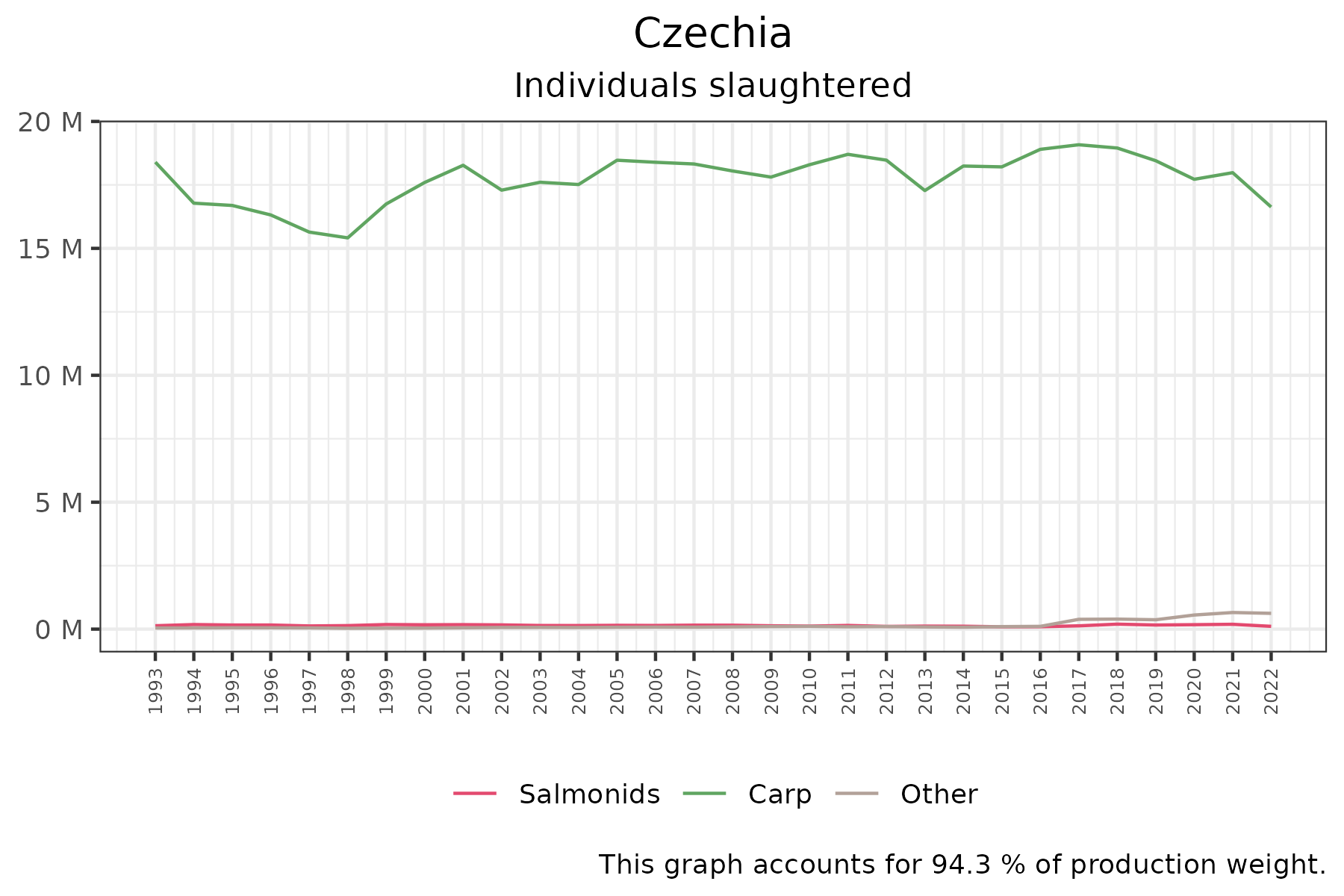 time series of individuals slaughtered over time