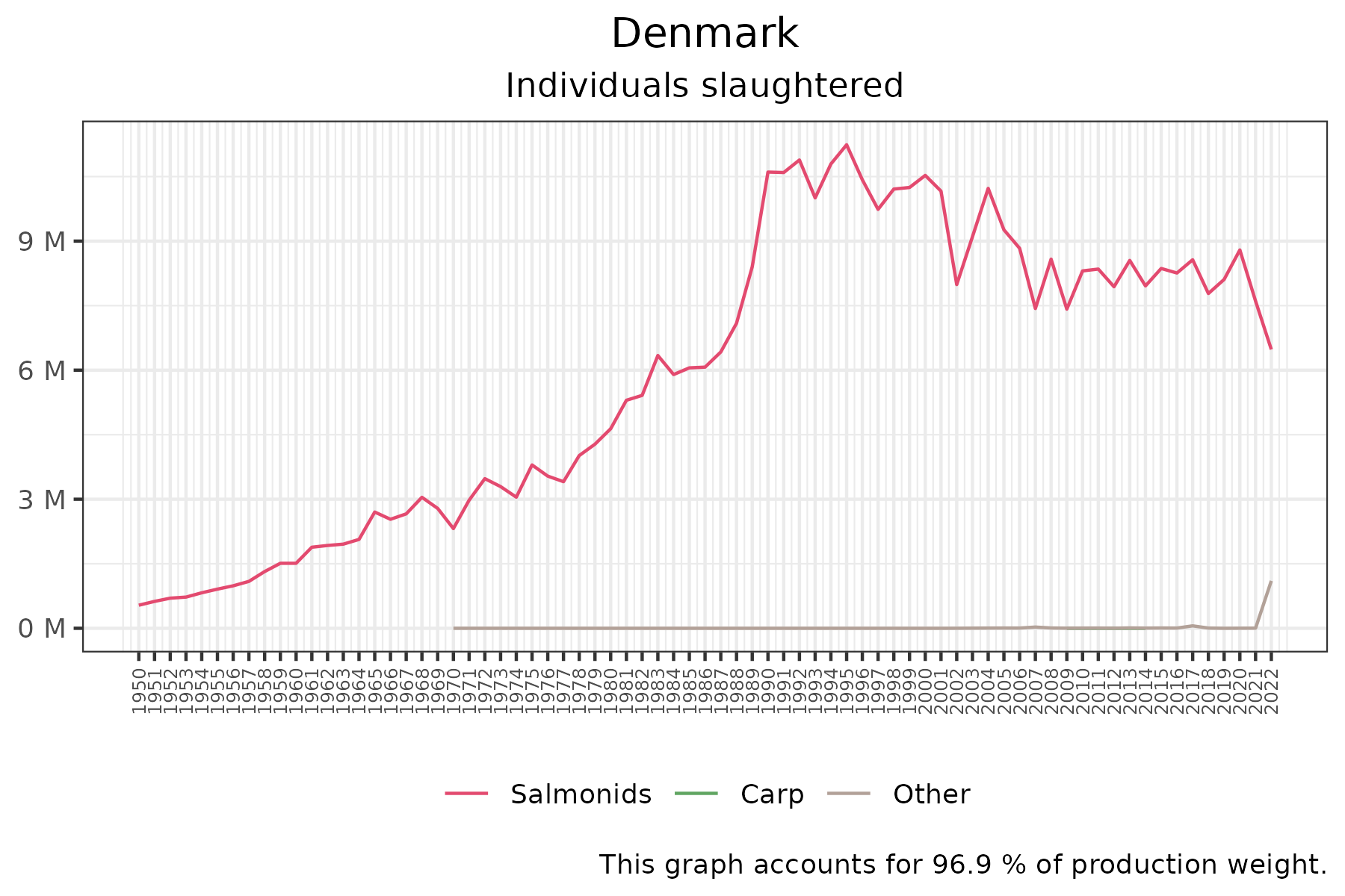 time series of individuals slaughtered over time