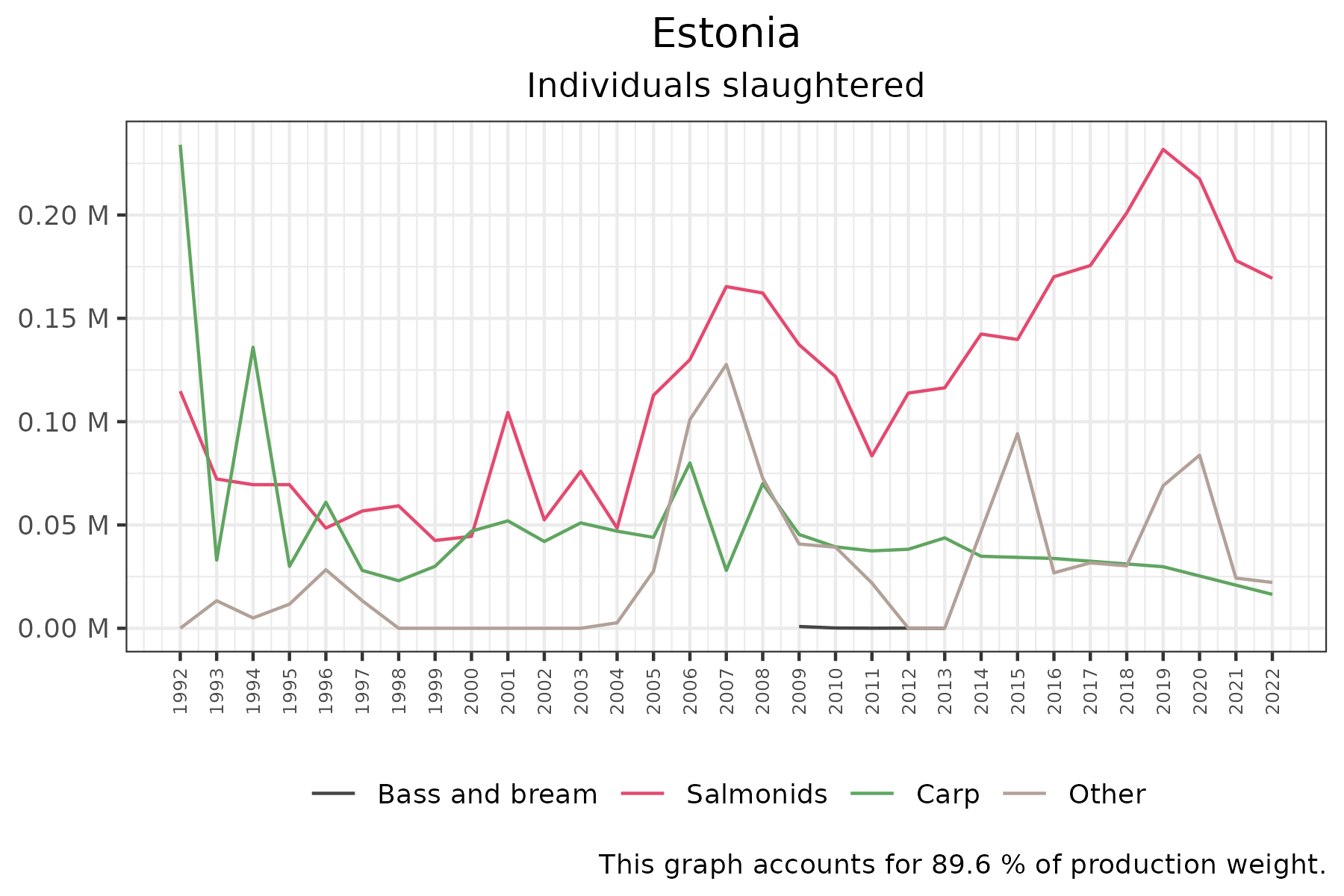 time series of individuals slaughtered over time