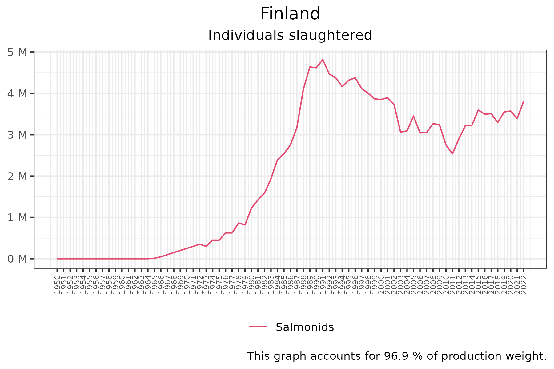 time series of individuals slaughtered over time