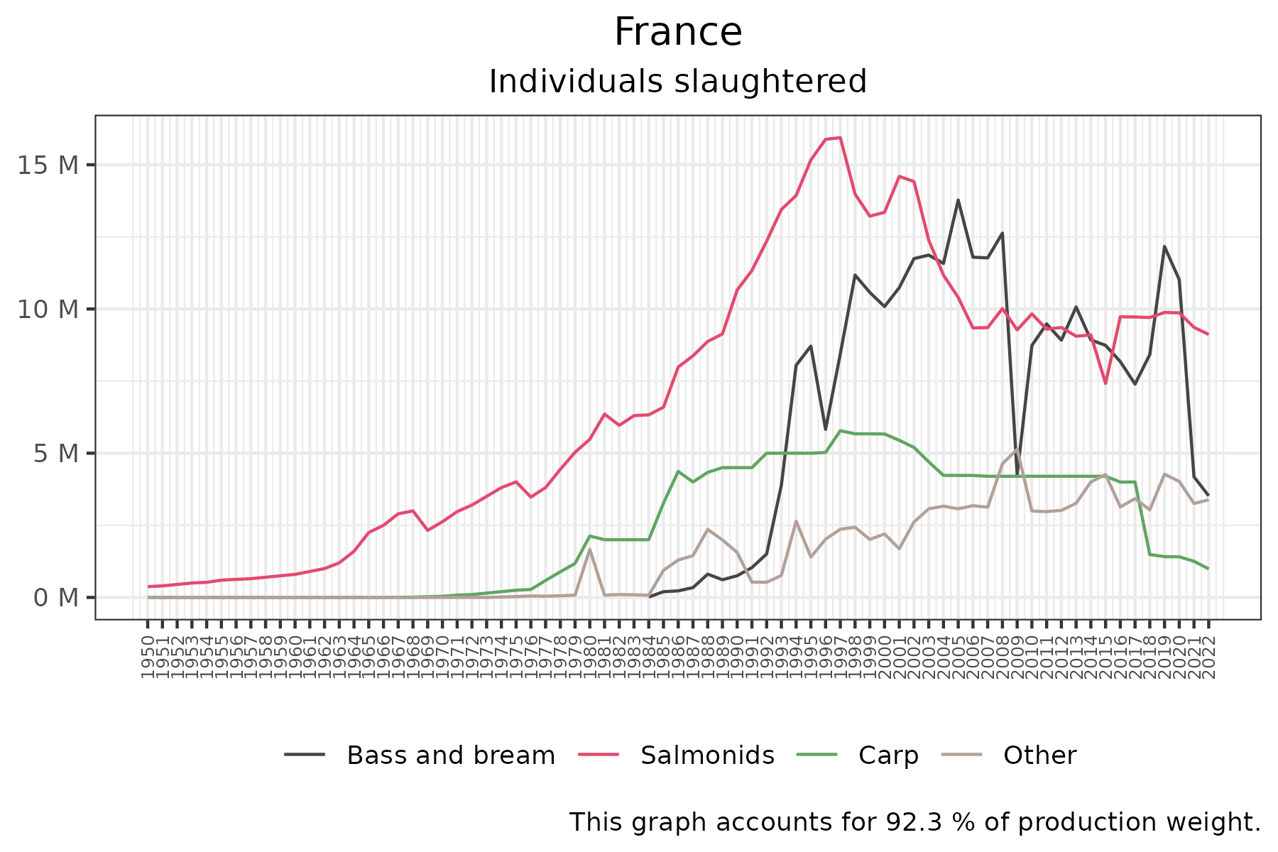 time series of individuals slaughtered over time