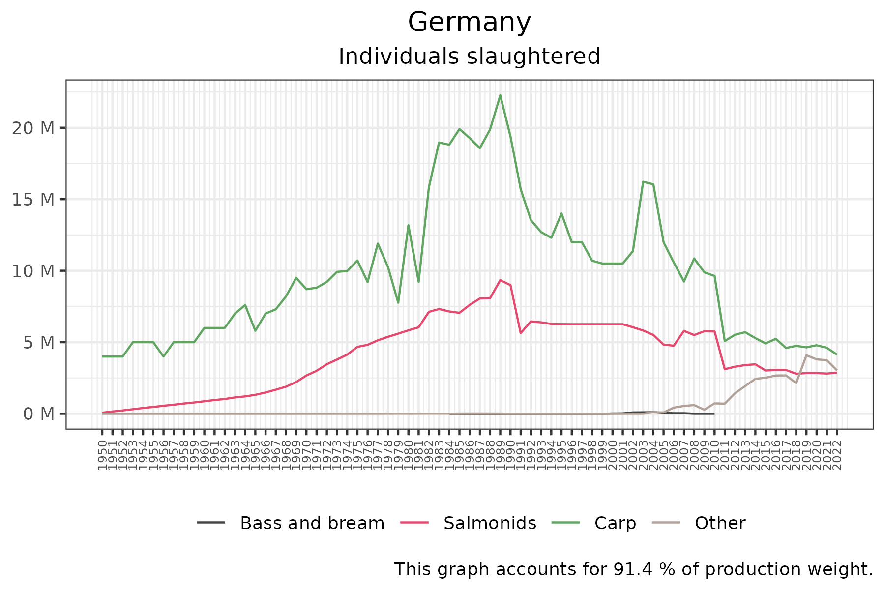 time series of individuals slaughtered over time