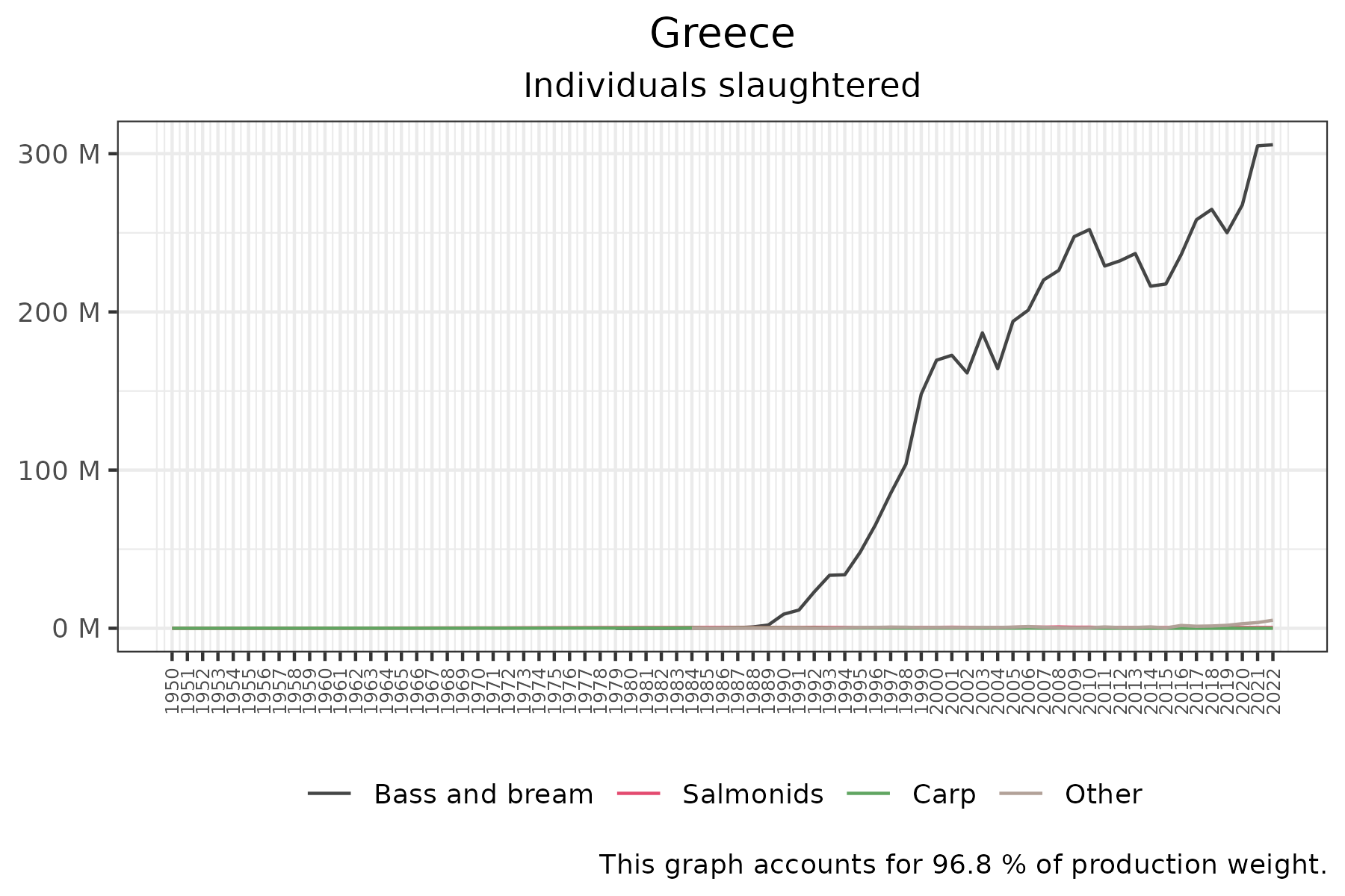 time series of individuals slaughtered over time