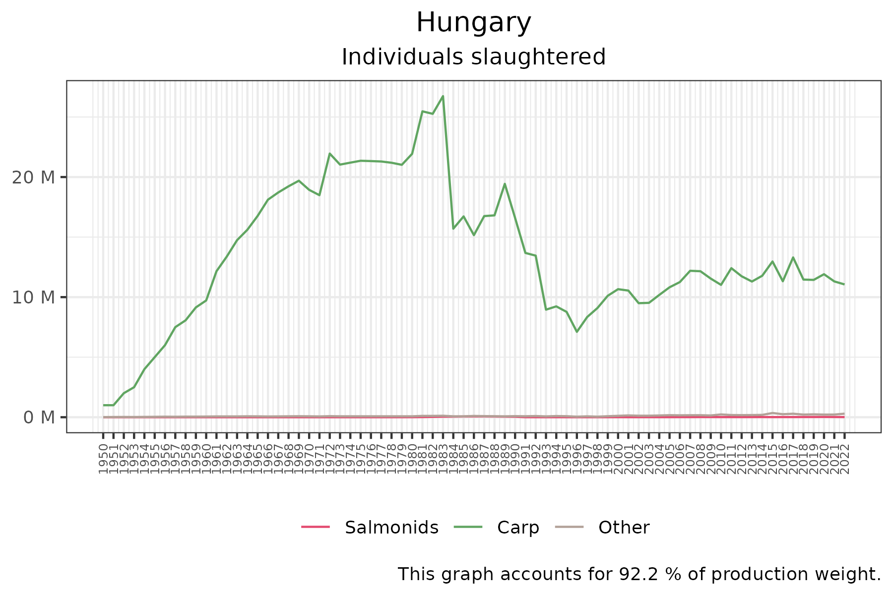 time series of individuals slaughtered over time