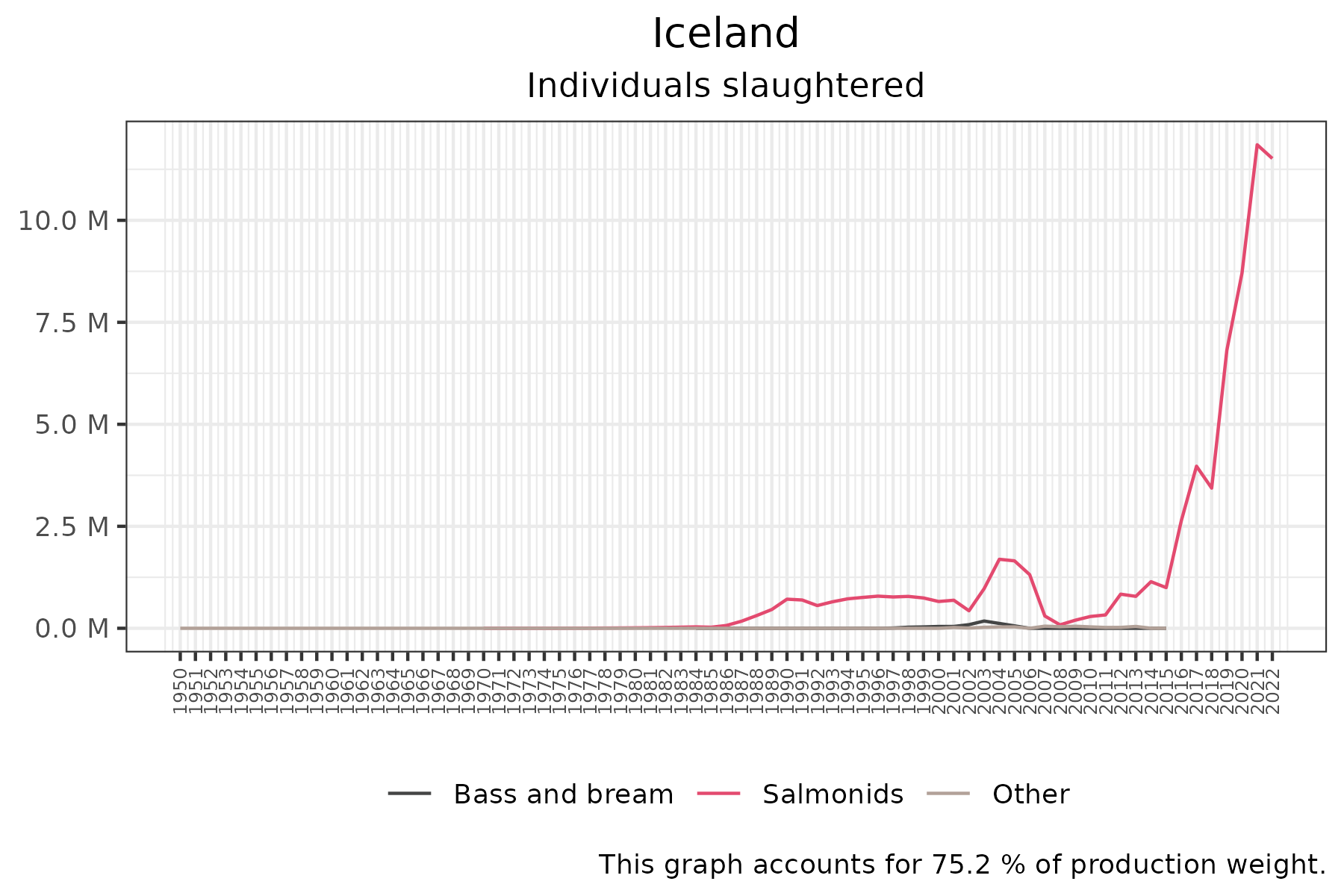 time series of individuals slaughtered over time