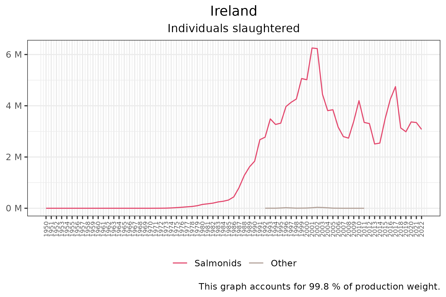 time series of individuals slaughtered over time