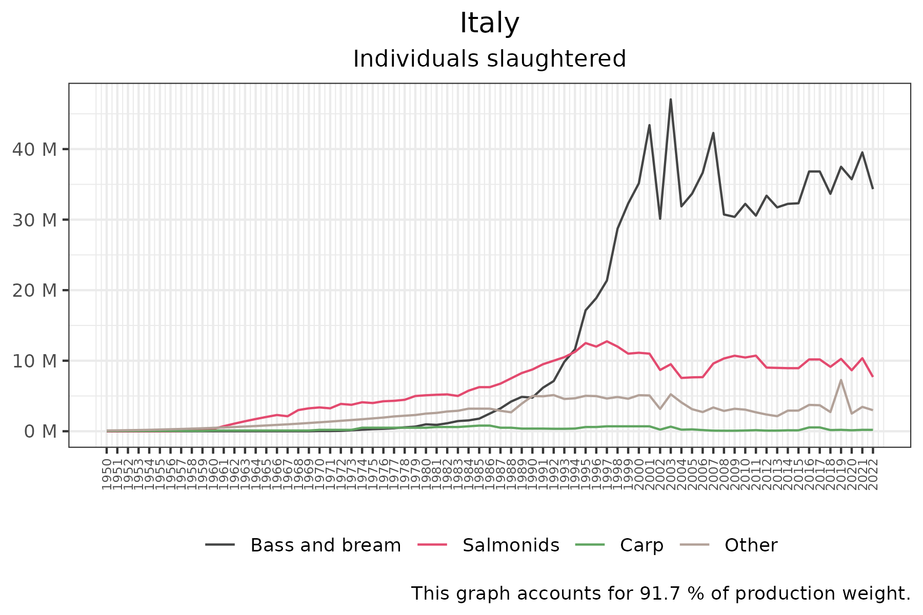 time series of individuals slaughtered over time