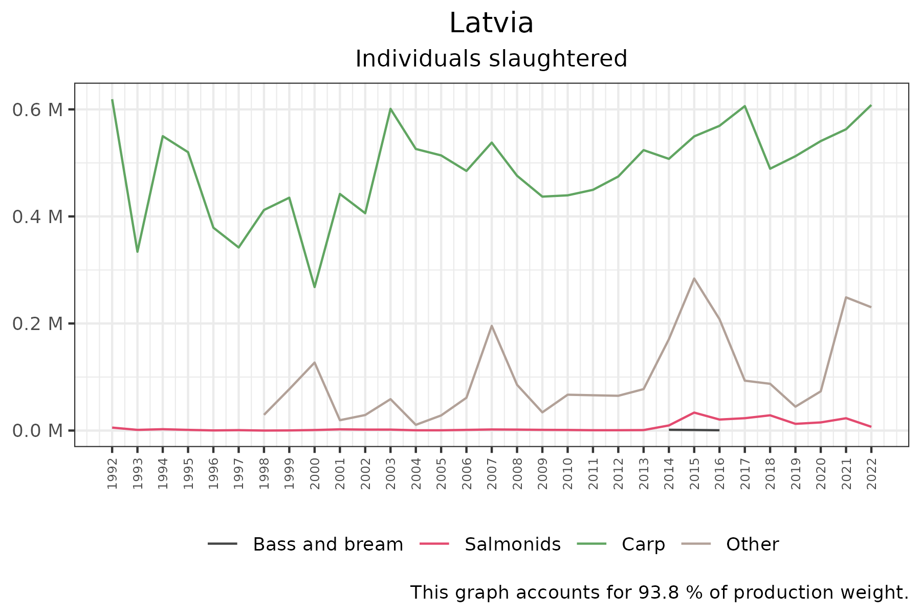 time series of individuals slaughtered over time