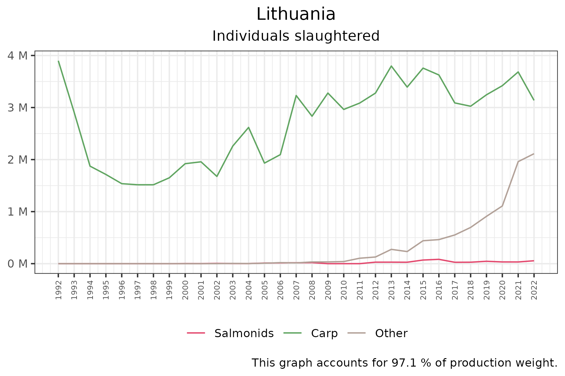 time series of individuals slaughtered over time