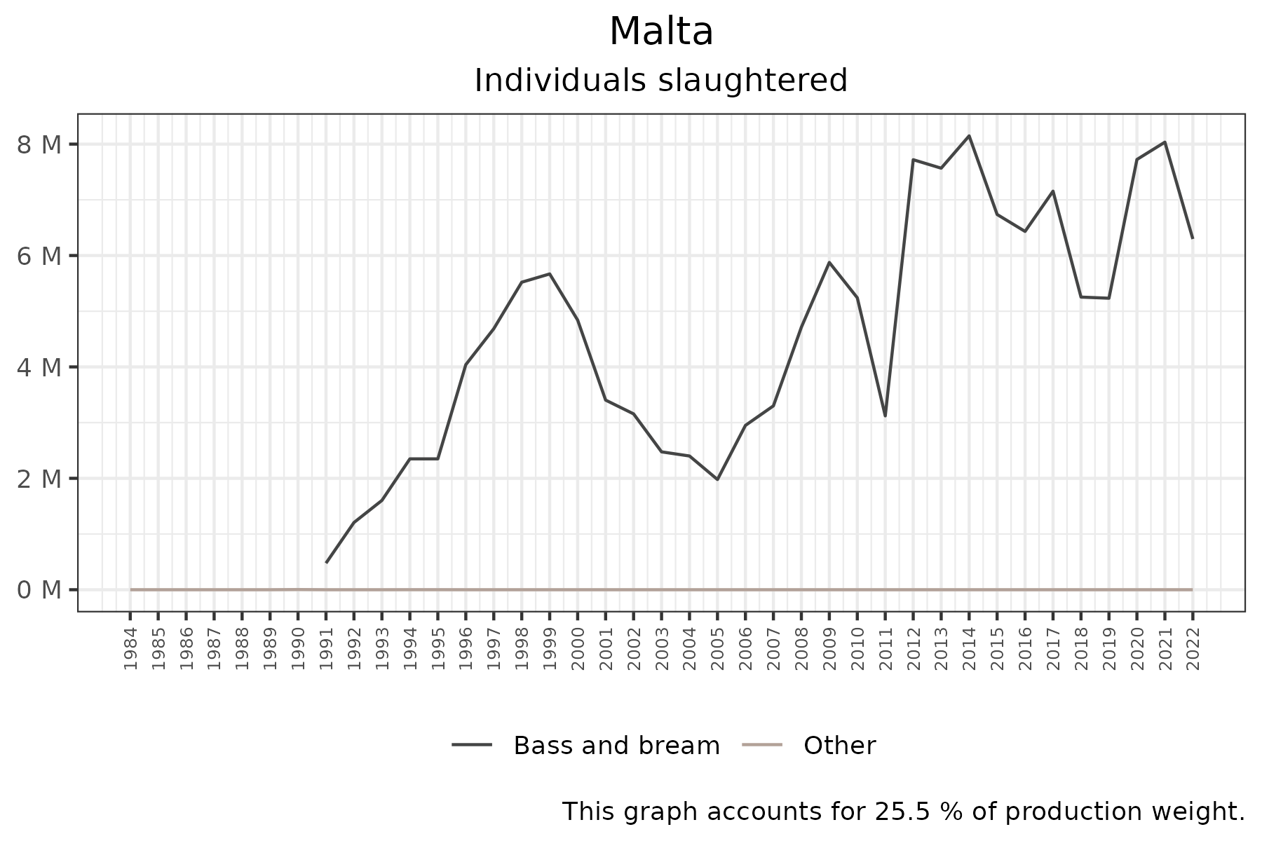 time series of individuals slaughtered over time