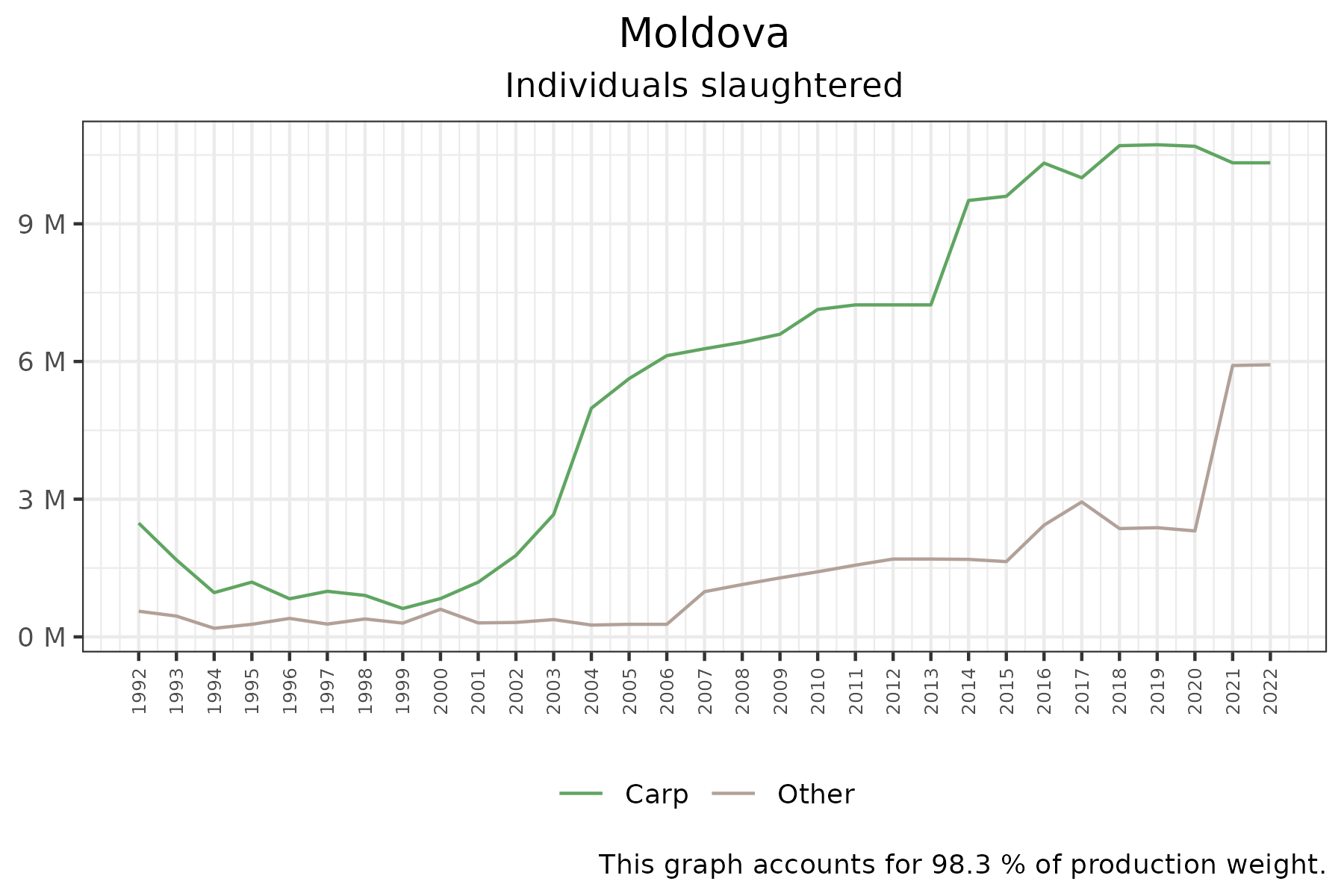 time series of individuals slaughtered over time