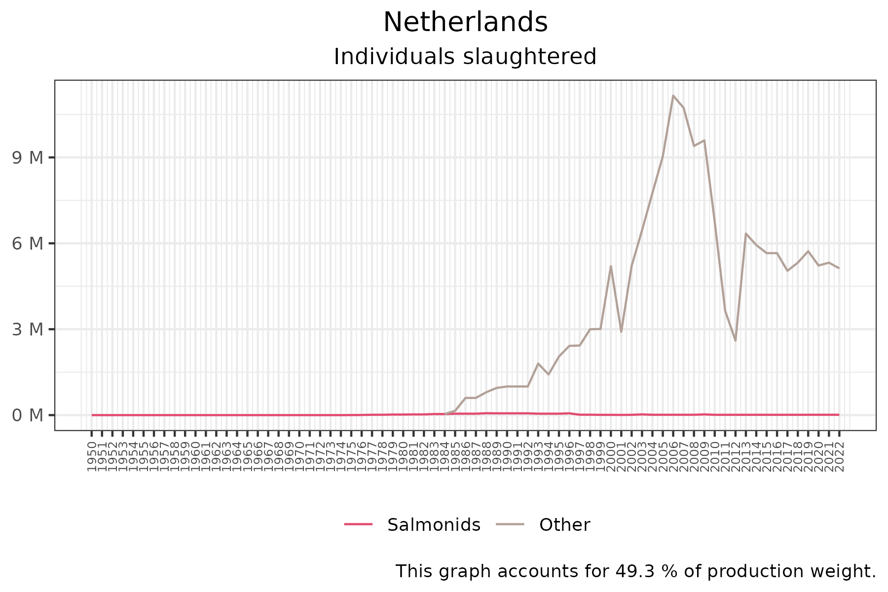 time series of individuals slaughtered over time