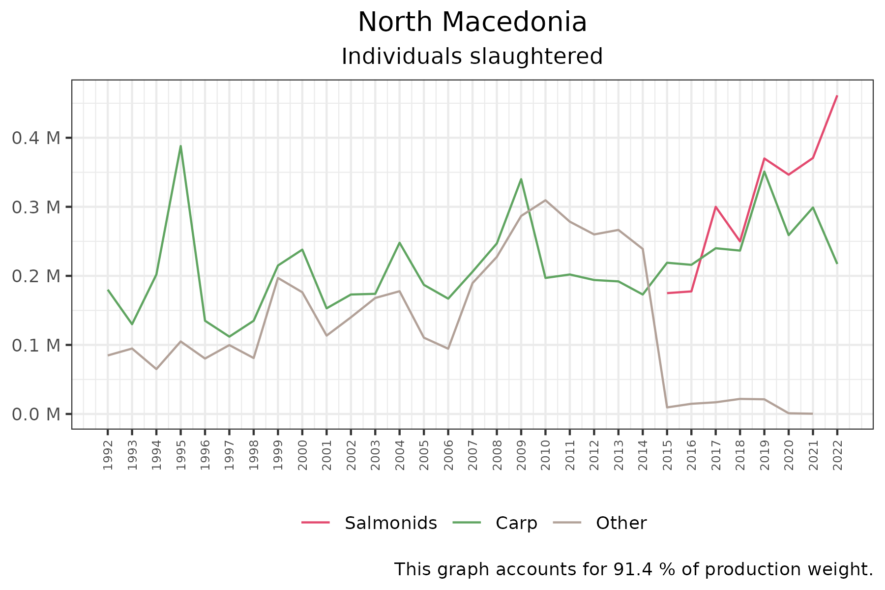 time series of individuals slaughtered over time