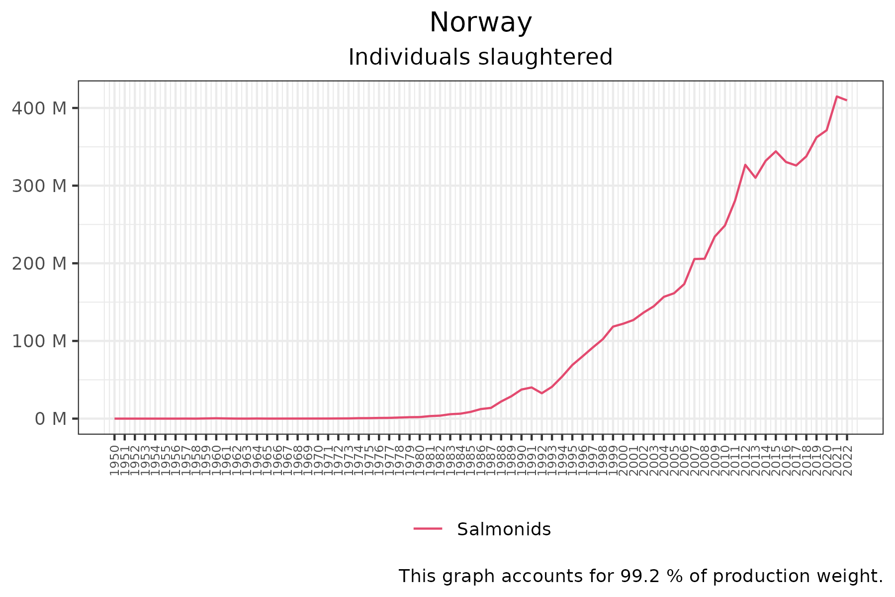 time series of individuals slaughtered over time