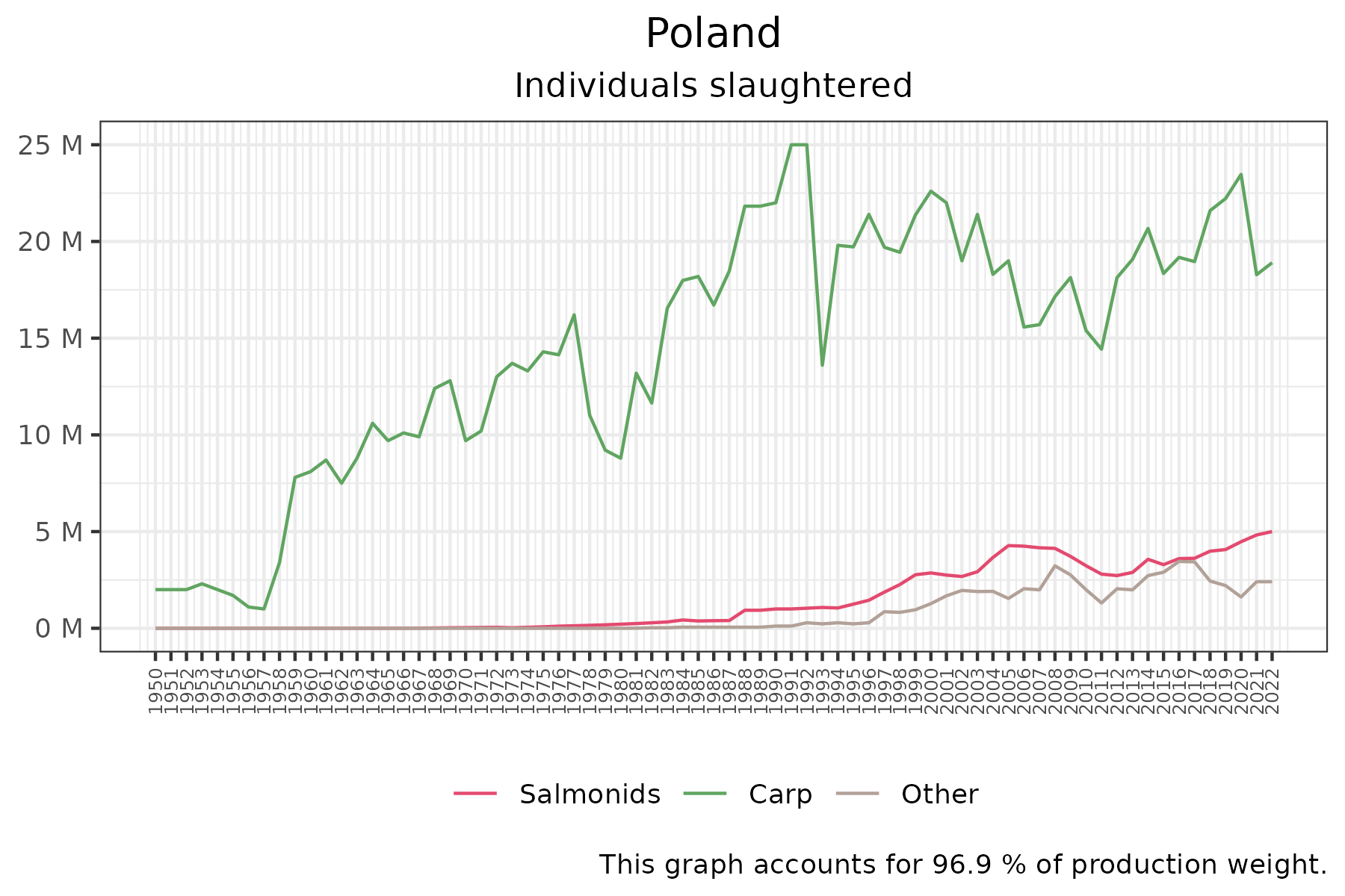 time series of individuals slaughtered over time