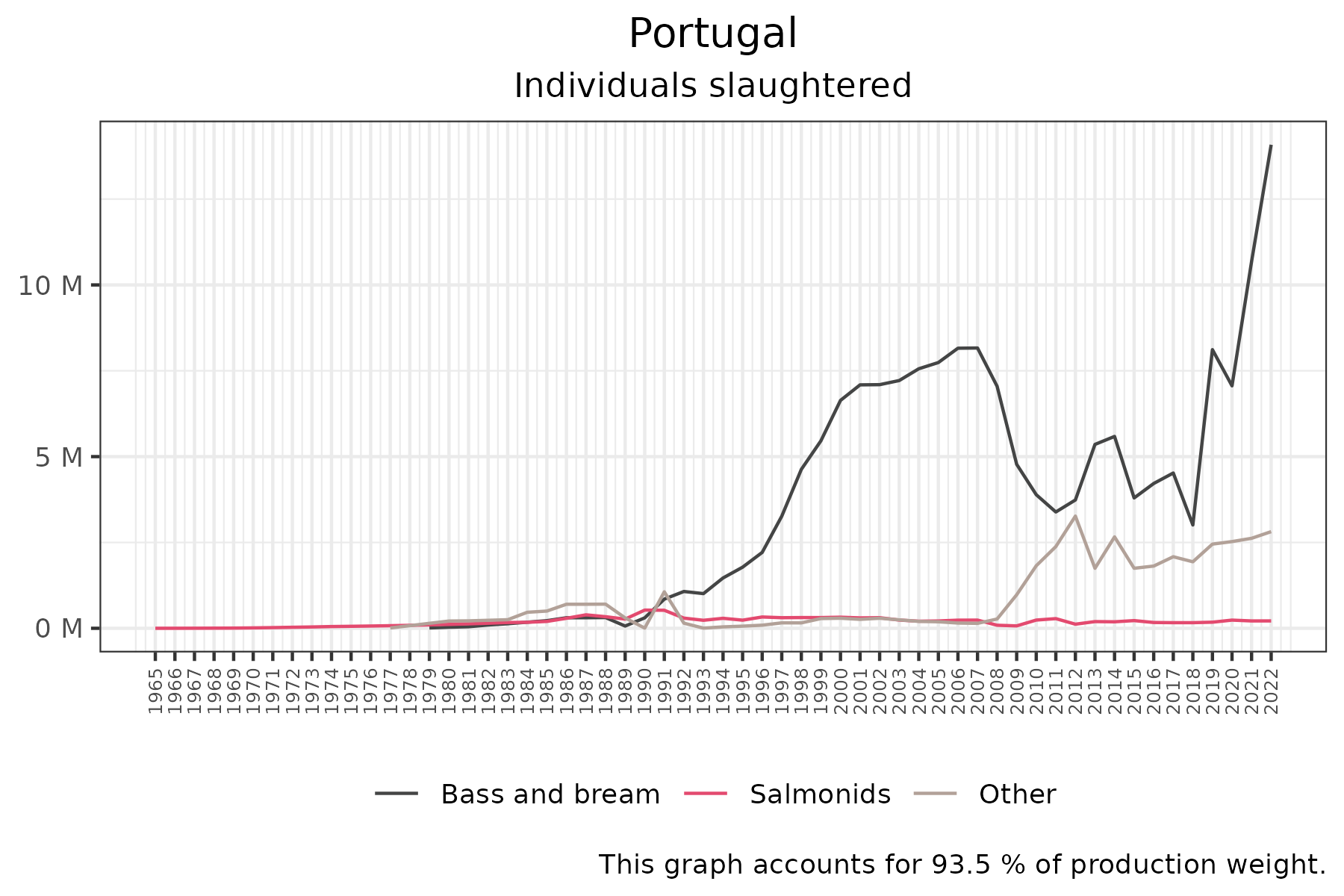 time series of individuals slaughtered over time