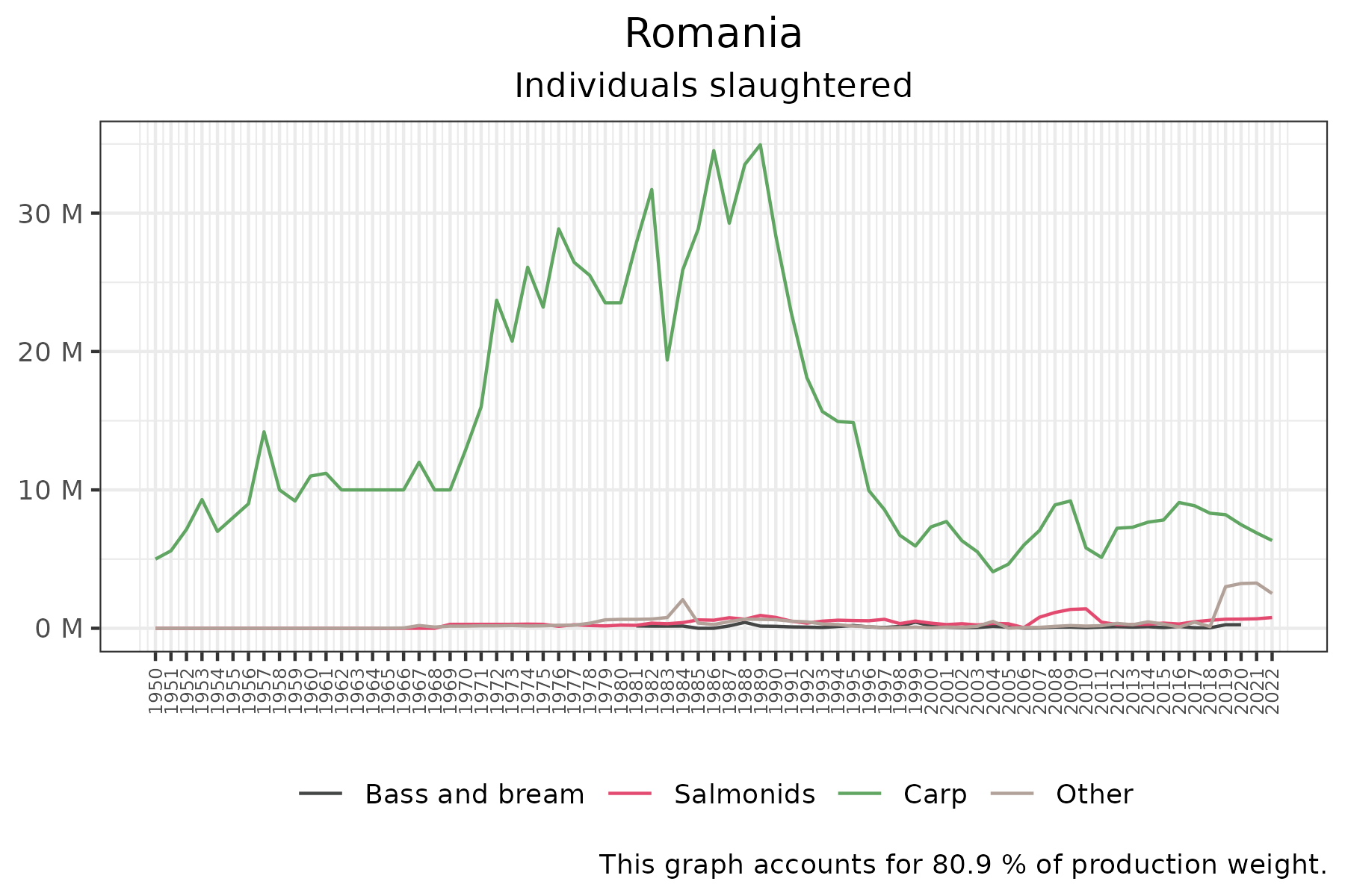 time series of individuals slaughtered over time