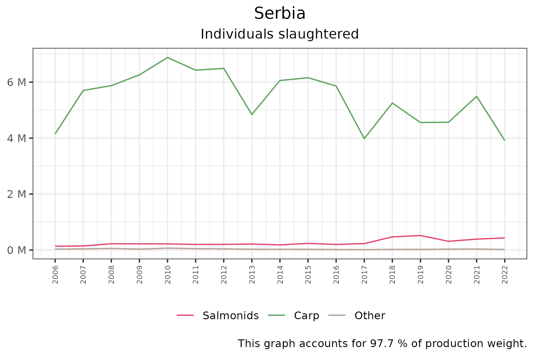 time series of individuals slaughtered over time