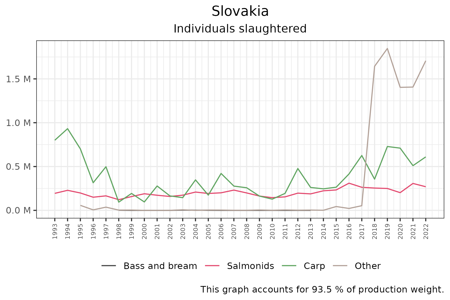 time series of individuals slaughtered over time