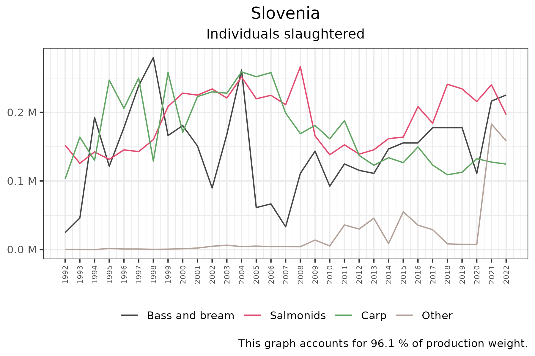 time series of individuals slaughtered over time