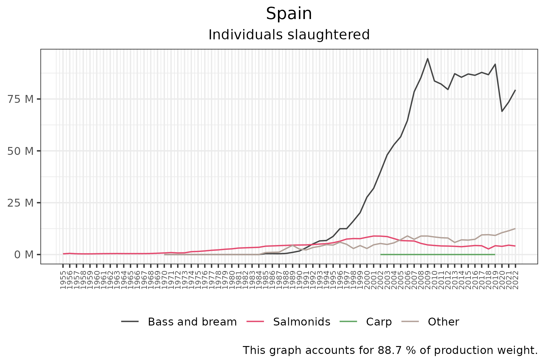 time series of individuals slaughtered over time