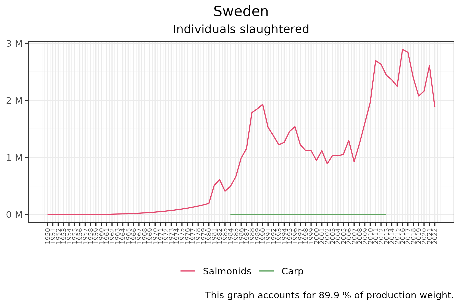 time series of individuals slaughtered over time