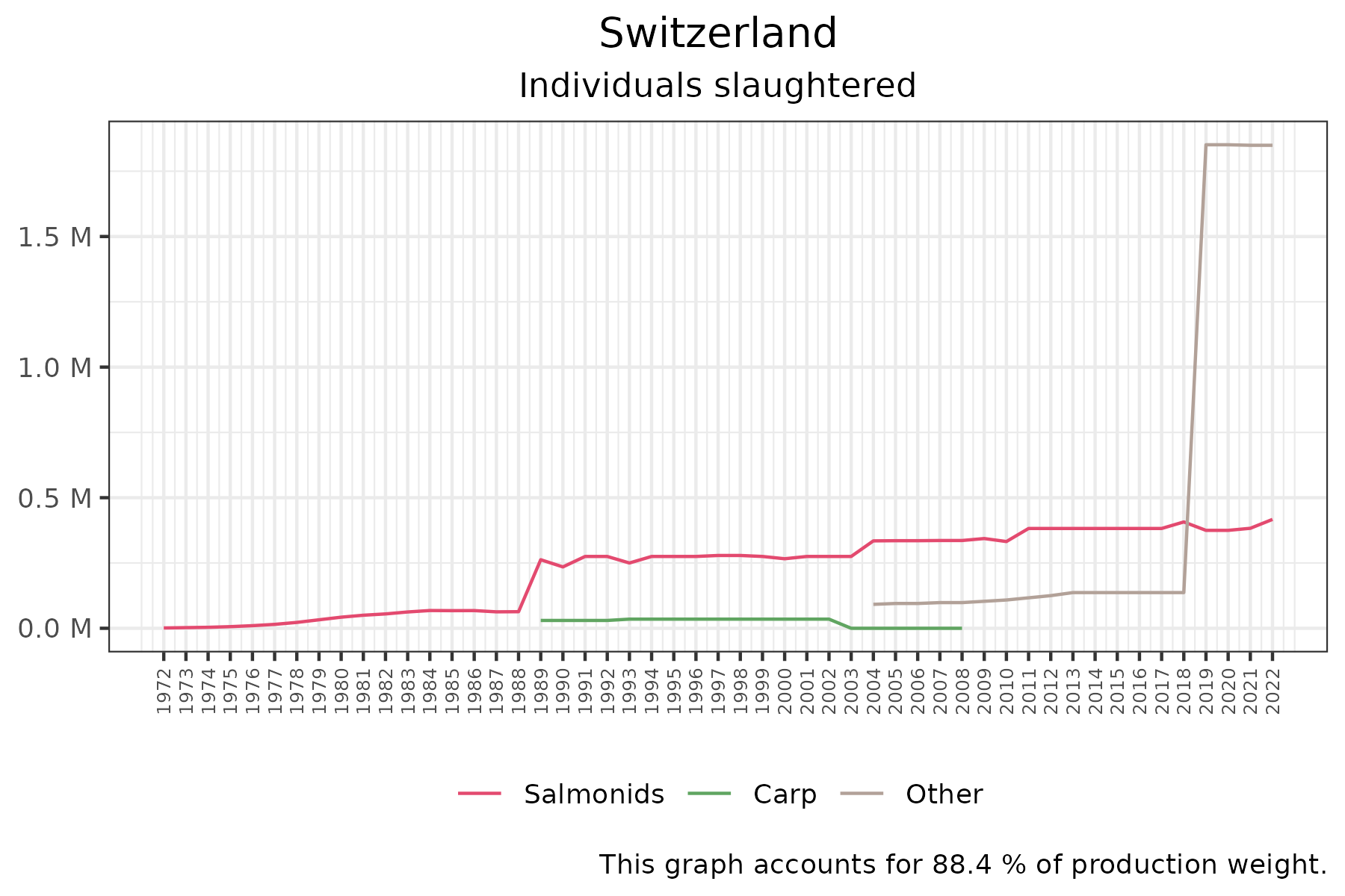 time series of individuals slaughtered over time