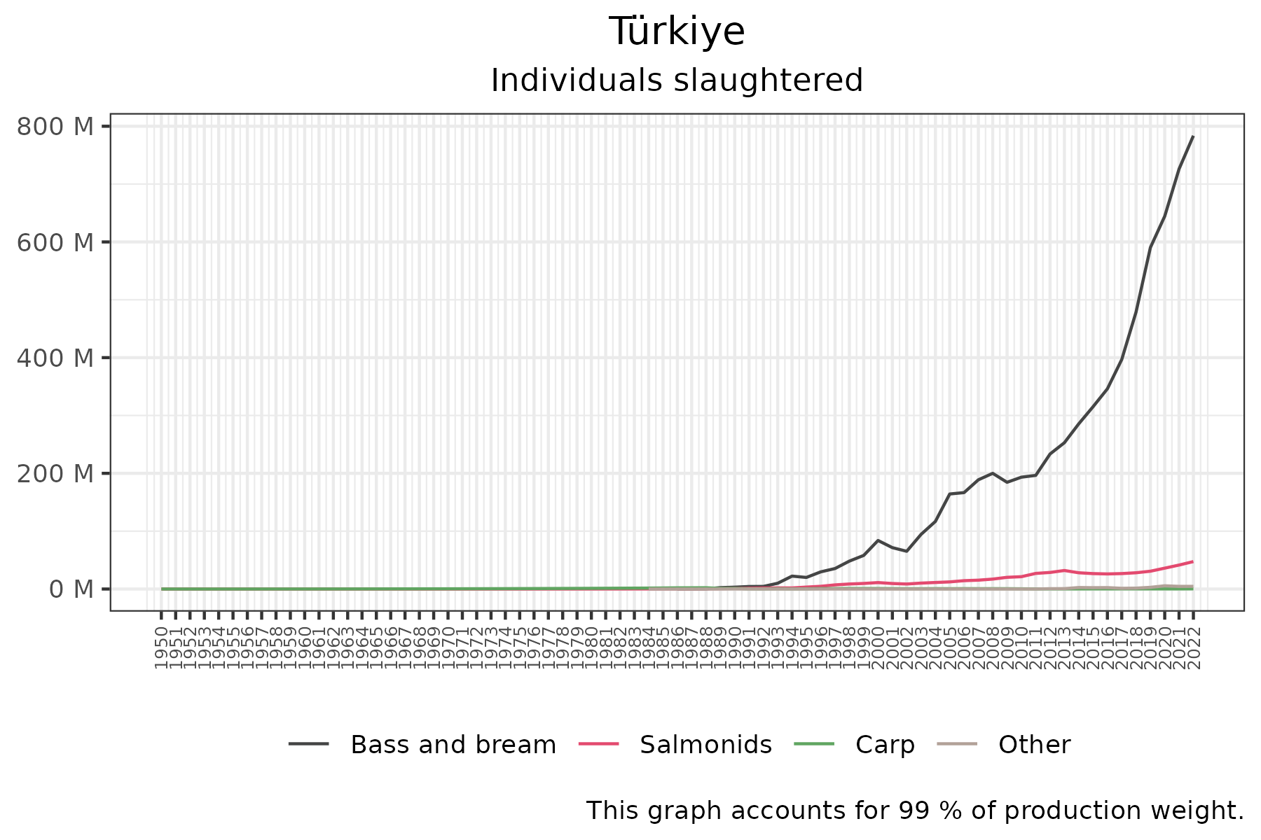 time series of individuals slaughtered over time