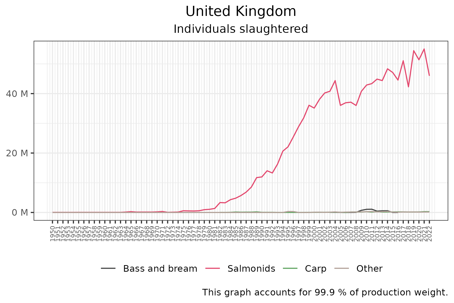 time series of individuals slaughtered over time