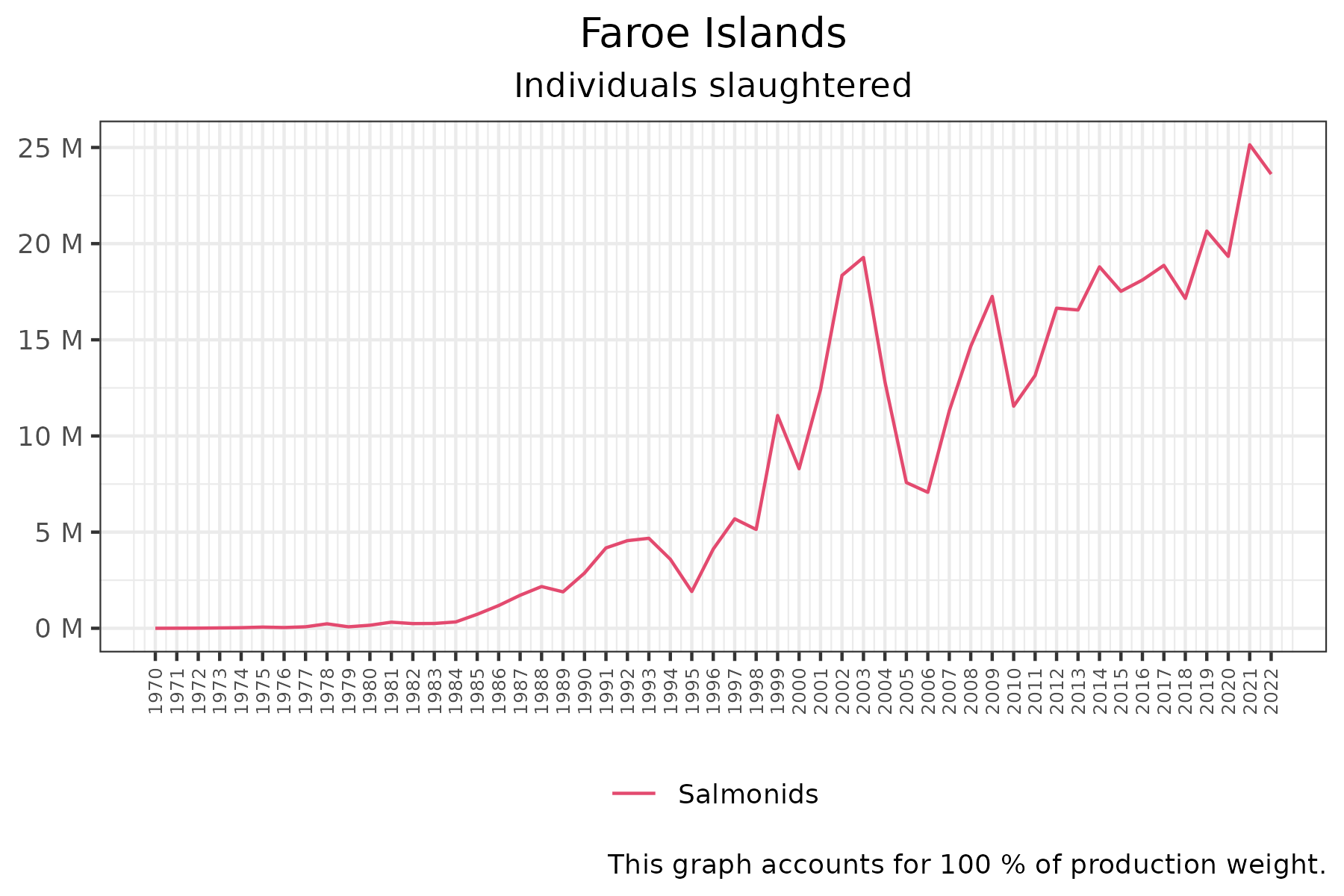 time series of individuals slaughtered over time