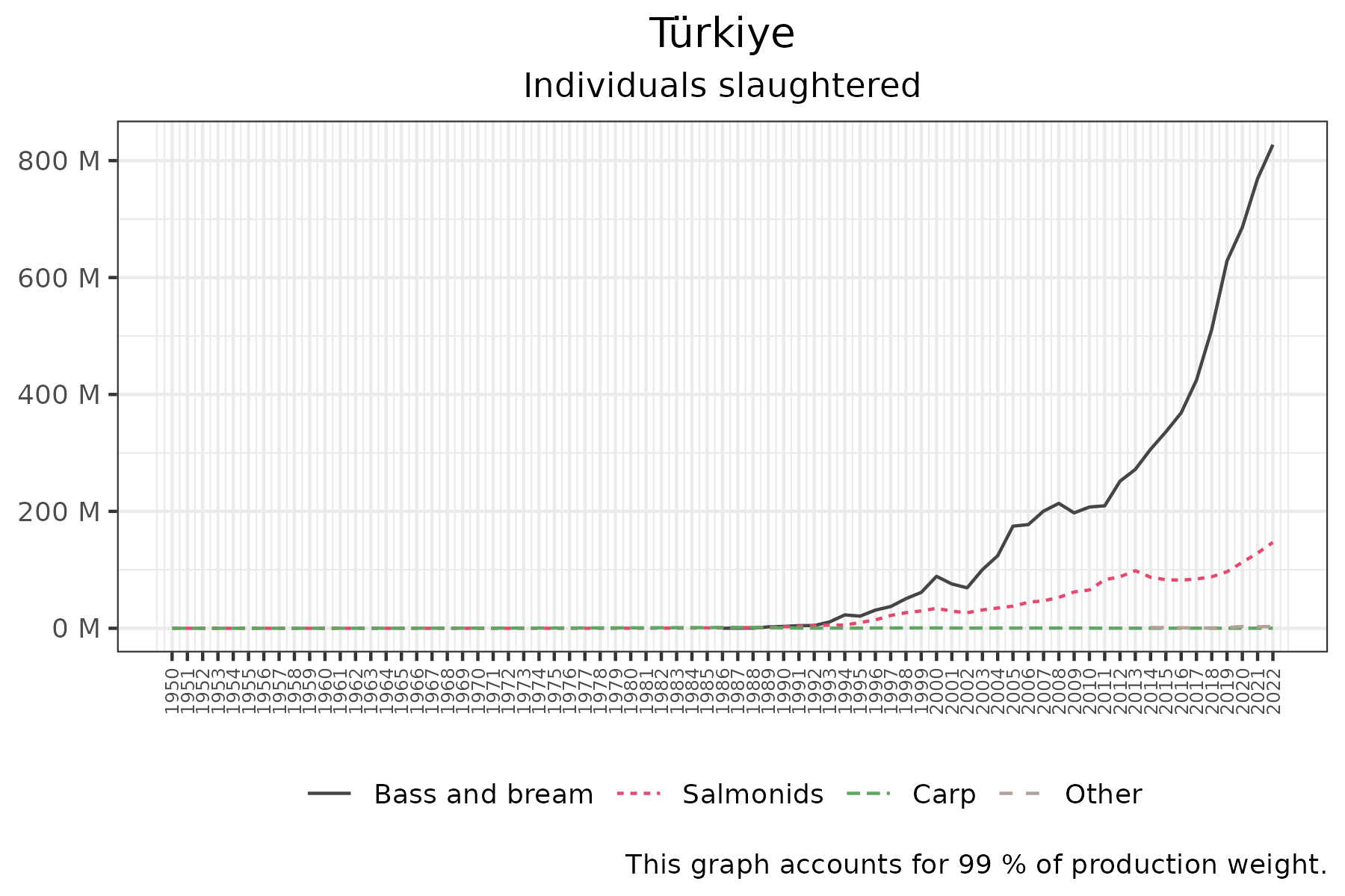 time series of individuals slaughtered over time